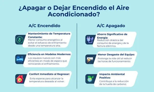 Comparativa de cómo funciona un aire acondicionado: encendido vs. apagado. Beneficios de mantenerlo encendido (temperatura constante, eficiencia, confort) y apagado (ahorro energético, menor desgaste, impacto ambiental).