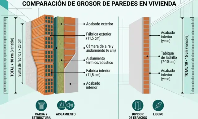 Comparación de grosor de paredes. Muestra el grosor de tabique entre viviendas, con capas de aislamiento y fábrica.