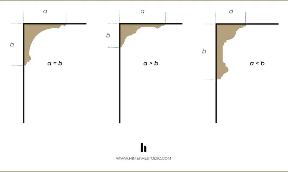 Ilustración de tres perfiles de cornisa, mostrando cómo las dimensiones 'a' y 'b' definen su forma.