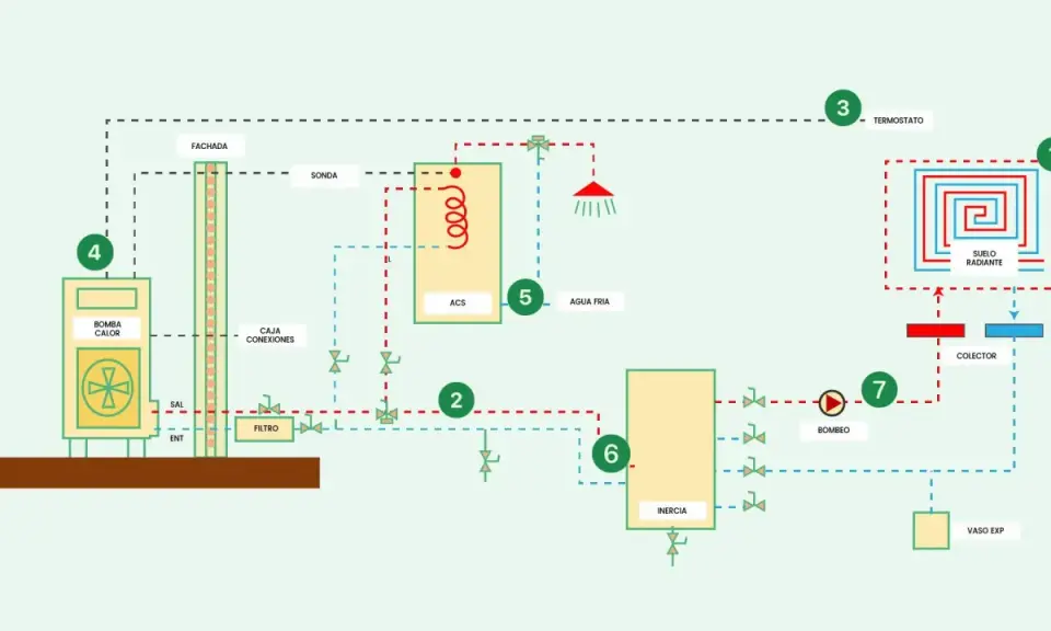 Esquema de instalación de aerotermia para vivienda unifamiliar: bomba de calor, suelo radiante, ACS y termostato.