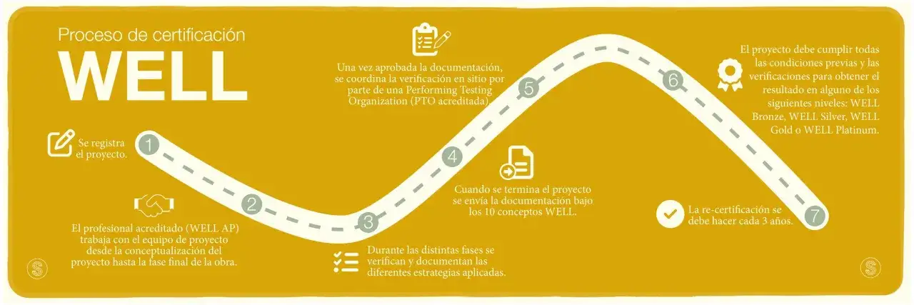 Proceso de certificación WELL: registro, verificación, documentación y niveles (Bronze, Silver, Gold, Platinum). La re-certificación es cada 3 años.