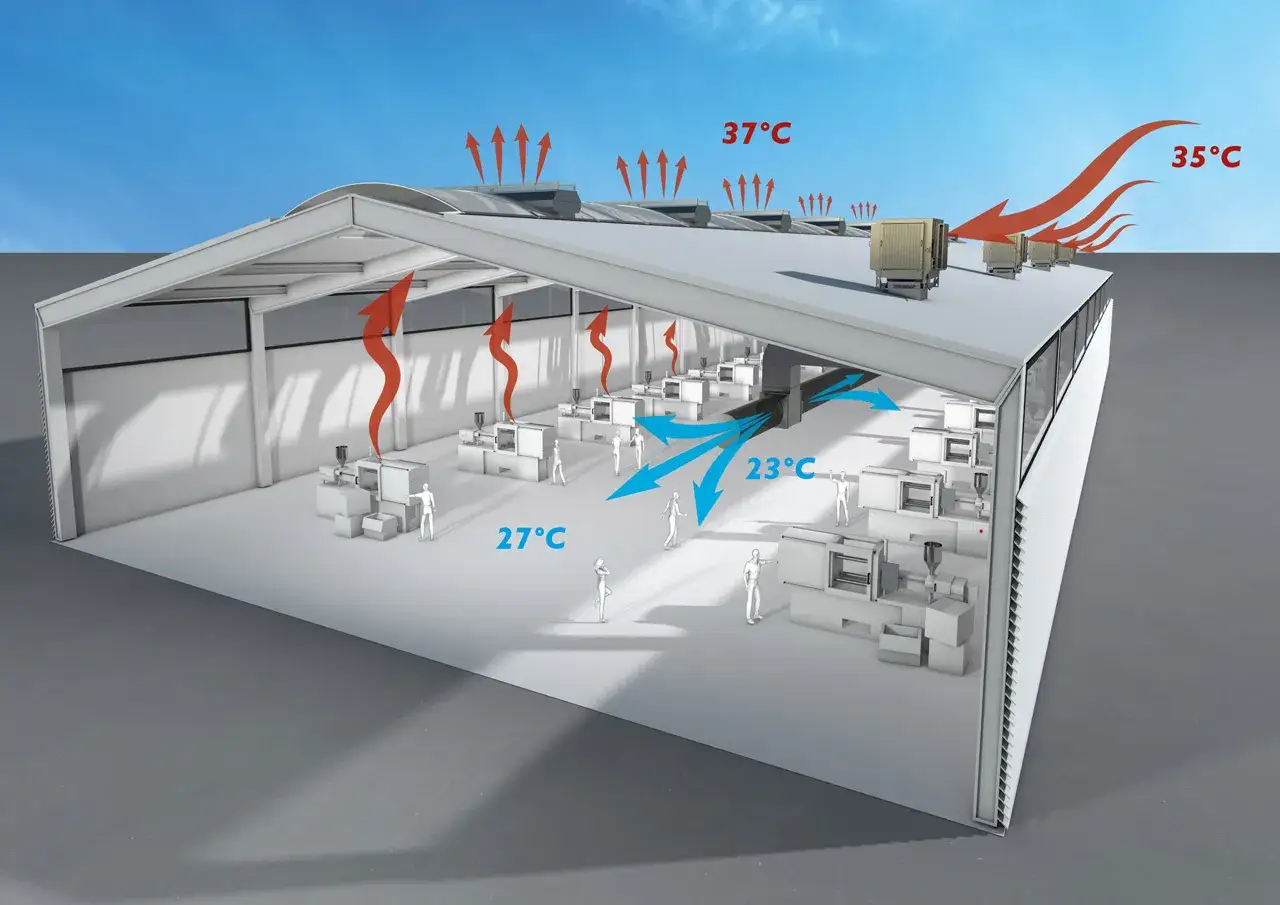 Diagrama de un almacén mostrando el enfriamiento adiabático: aire fresco (23°C) entra, el aire caliente (27°C) sale y el aire exterior (35-37°C) se expulsa.