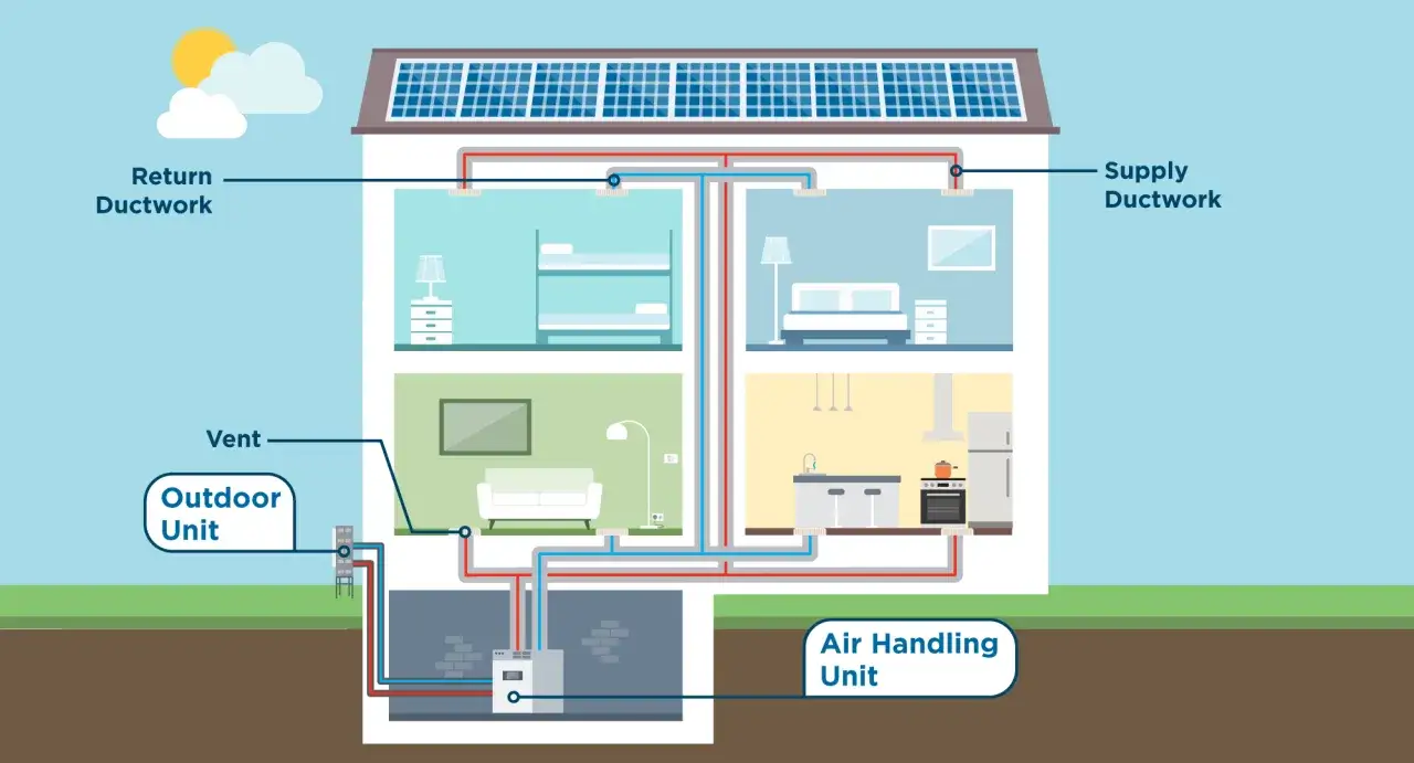 Diagrama ilustra cómo funciona una bomba de calor, con unidad exterior, conductos y unidad de manejo de aire para climatizar una casa.