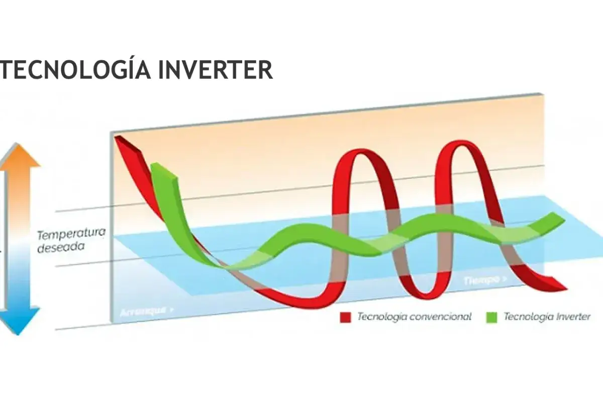 Gráfico que muestra que significa inverter en aire acondicionado: la tecnología Inverter (verde) mantiene la temperatura deseada de forma estable, a diferencia de la convencional (roja).
