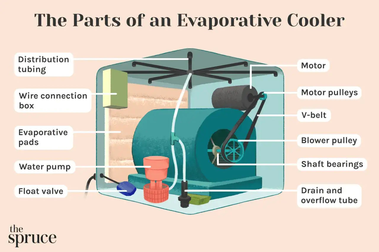 Diagrama de un climatizador que muestra sus componentes: motor, poleas, correas, almohadillas evaporativas y bomba de agua.