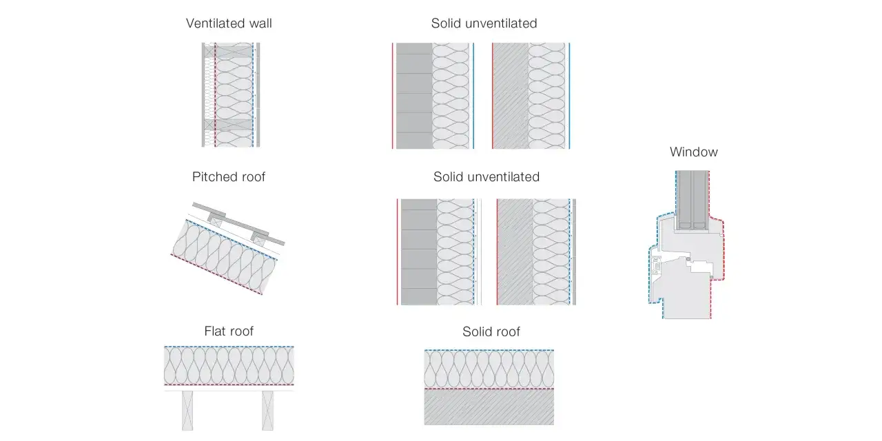 Diagramas de diferentes tipos de envolvente de un edificio: muros ventilados y sólidos, tejados inclinados y planos, y ventanas.