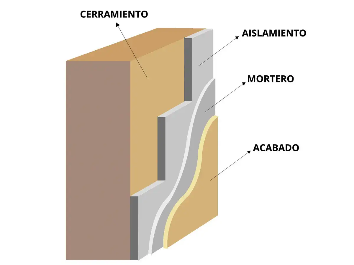 Corte de una pared ventilada mostrando cerramiento, aislamiento, mortero y acabado.