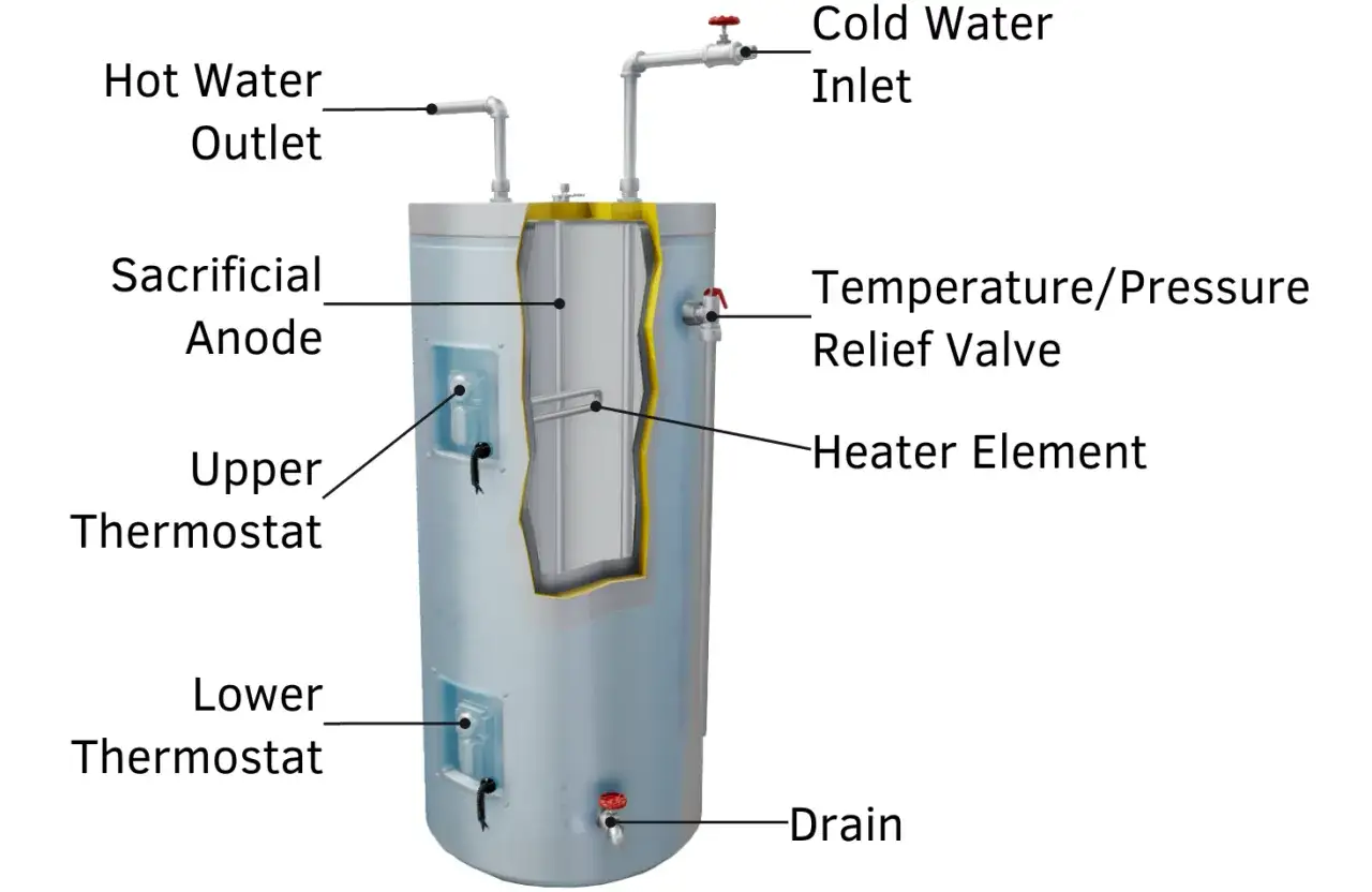 Diagrama del funcionamiento termoeléctrico de un calentador de agua, mostrando sus componentes: entrada de agua fría, salida de agua caliente, ánodo de sacrificio, termostatos, válvula de alivio y elemento calefactor.