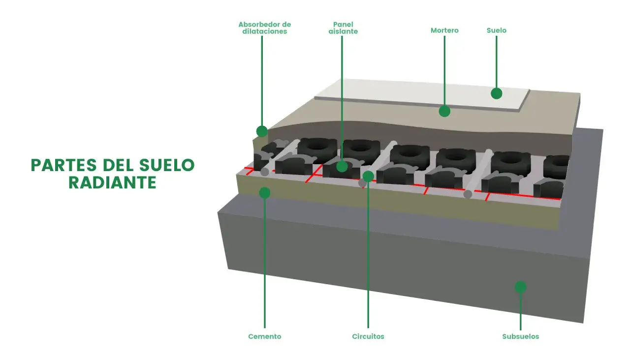 Diagrama de cómo funciona el suelo radiante, mostrando sus capas: subsuelos, cemento, circuitos, panel aislante, mortero y suelo.
