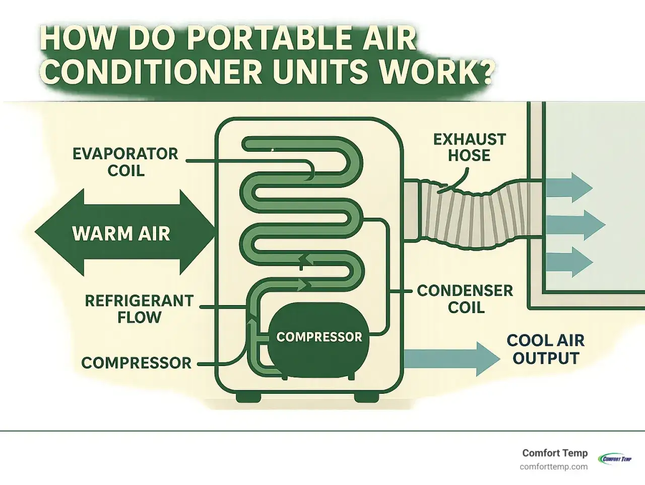 Diagrama explica como funciona un aire acondicionado portátil: aire caliente entra, se enfría con refrigerante y sale aire fresco.