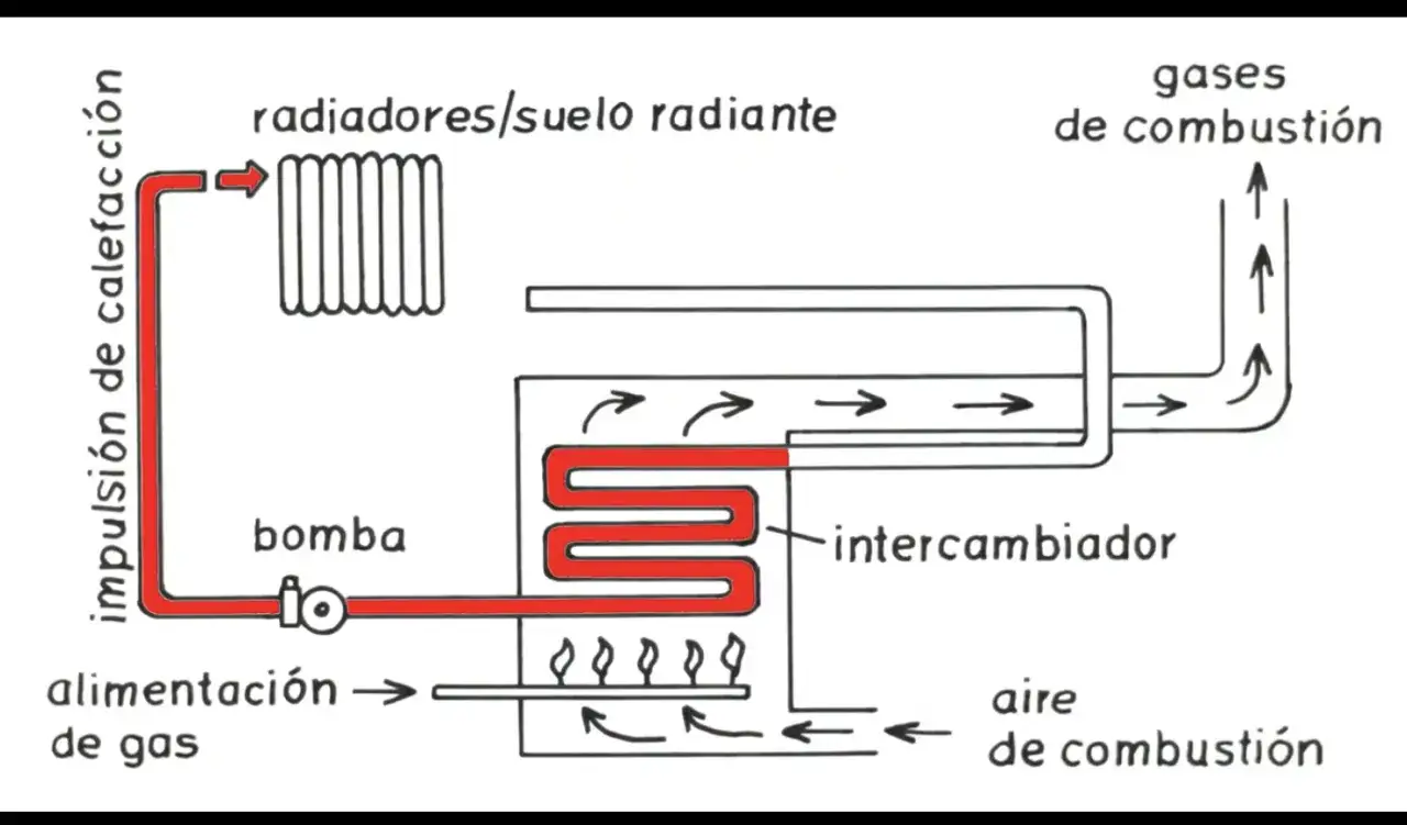 Diagrama de una caldera de condensaci&oacute;n: el gas alimenta el quemador, el calor calienta el agua que va a radiadores. Los gases de combusti&oacute;n pasan por un intercambiador.