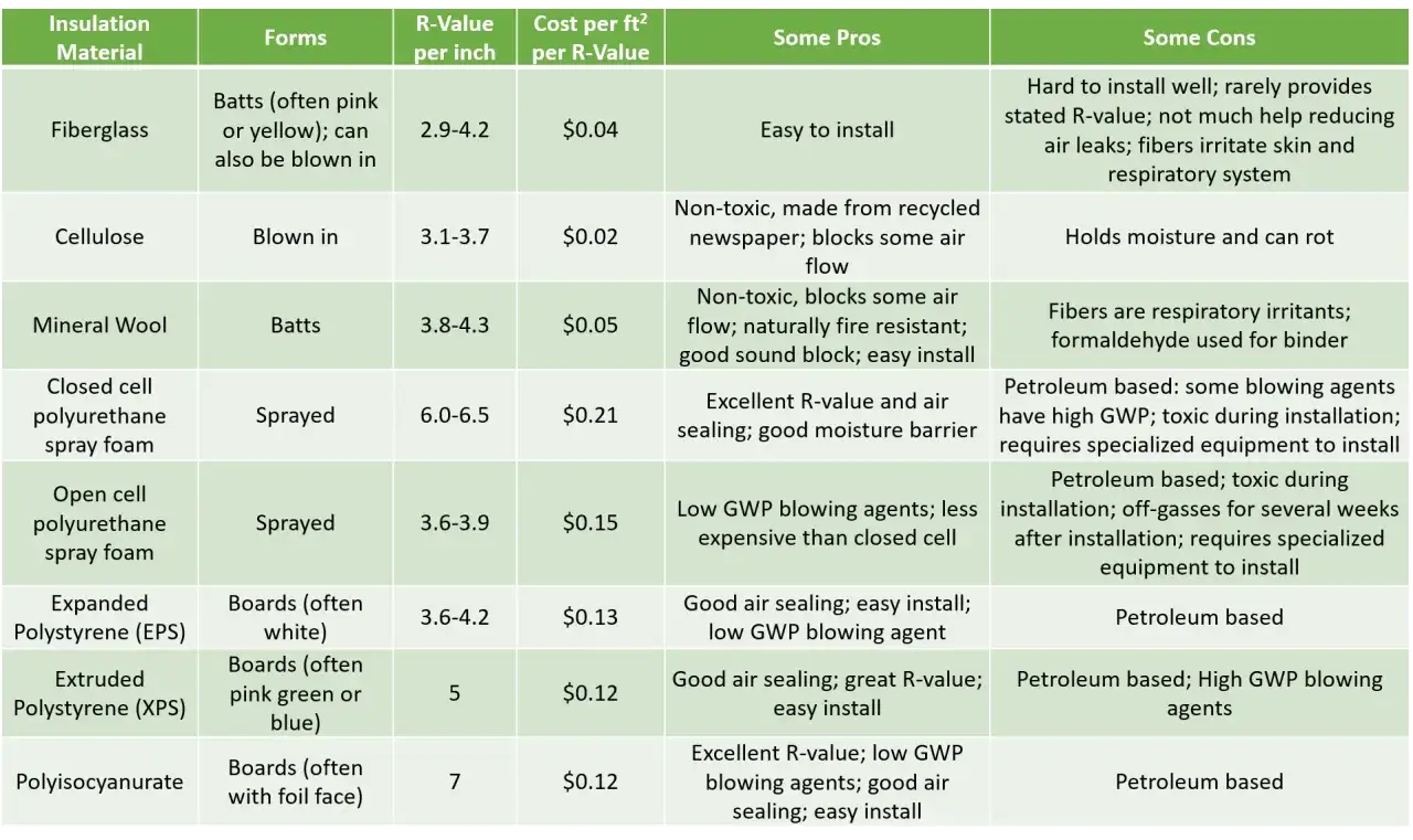 Tabla comparativa de materiales de aislamiento. Muestra tipos, R-valor, costo y pros/contras, destacando la conductividad t&eacute;rmica y el aislamiento.