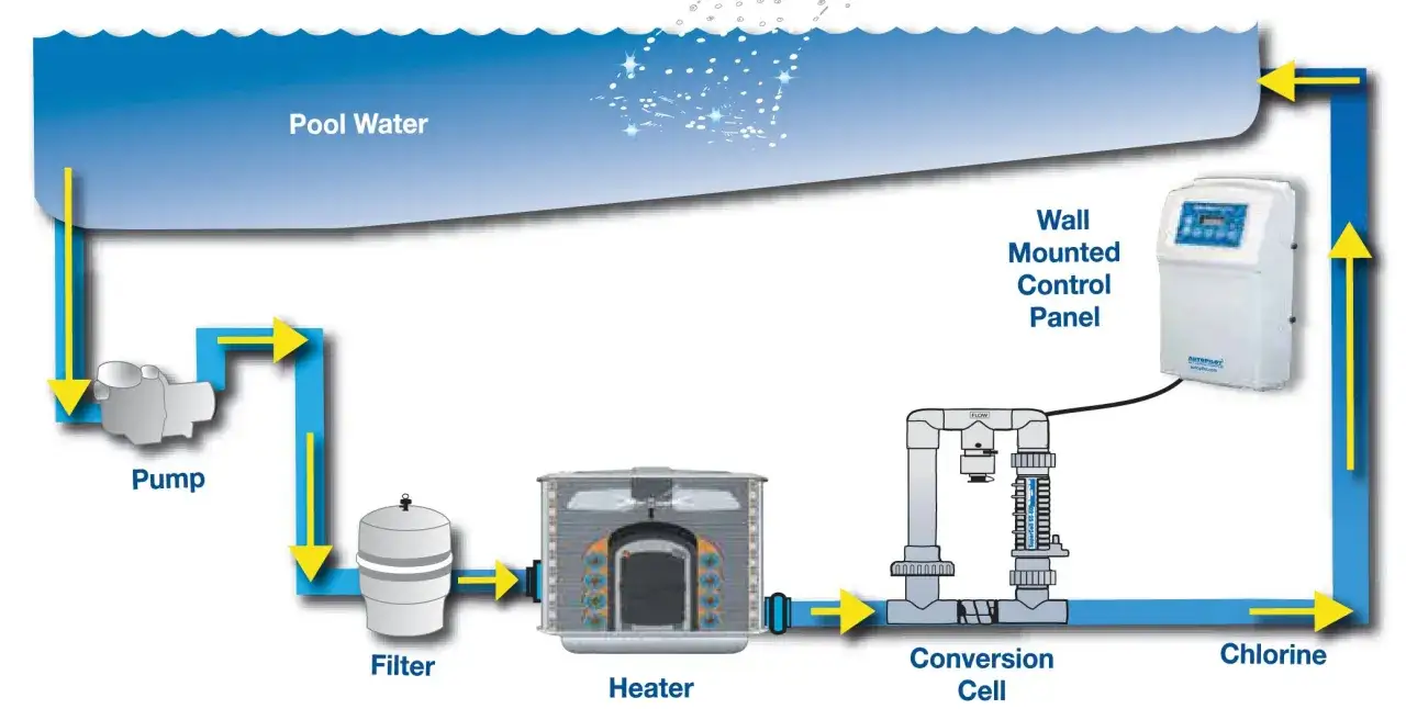 Diagrama muestra c&oacute;mo funciona una piscina de sal: bomba, filtro, calentador, celda de conversi&oacute;n y panel de control.
