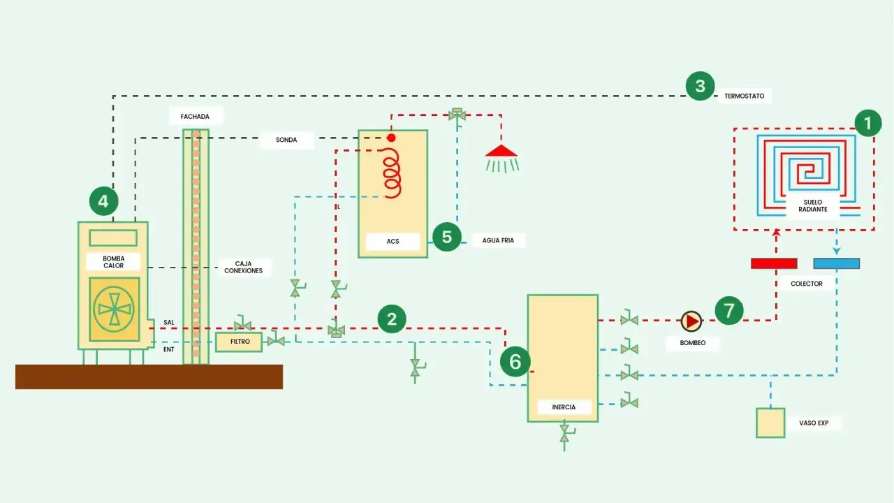 Esquema de instalación de aerotermia para vivienda unifamiliar: bomba de calor, suelo radiante, ACS, inercia y termostato.