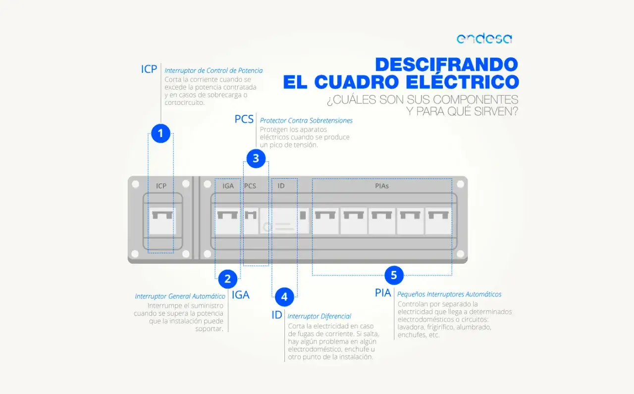 Diagrama de un cuadro el&eacute;ctrico, mostrando el ICP, IGA, PCS, ID (que es un diferencial el&eacute;ctrico) y PIAS.