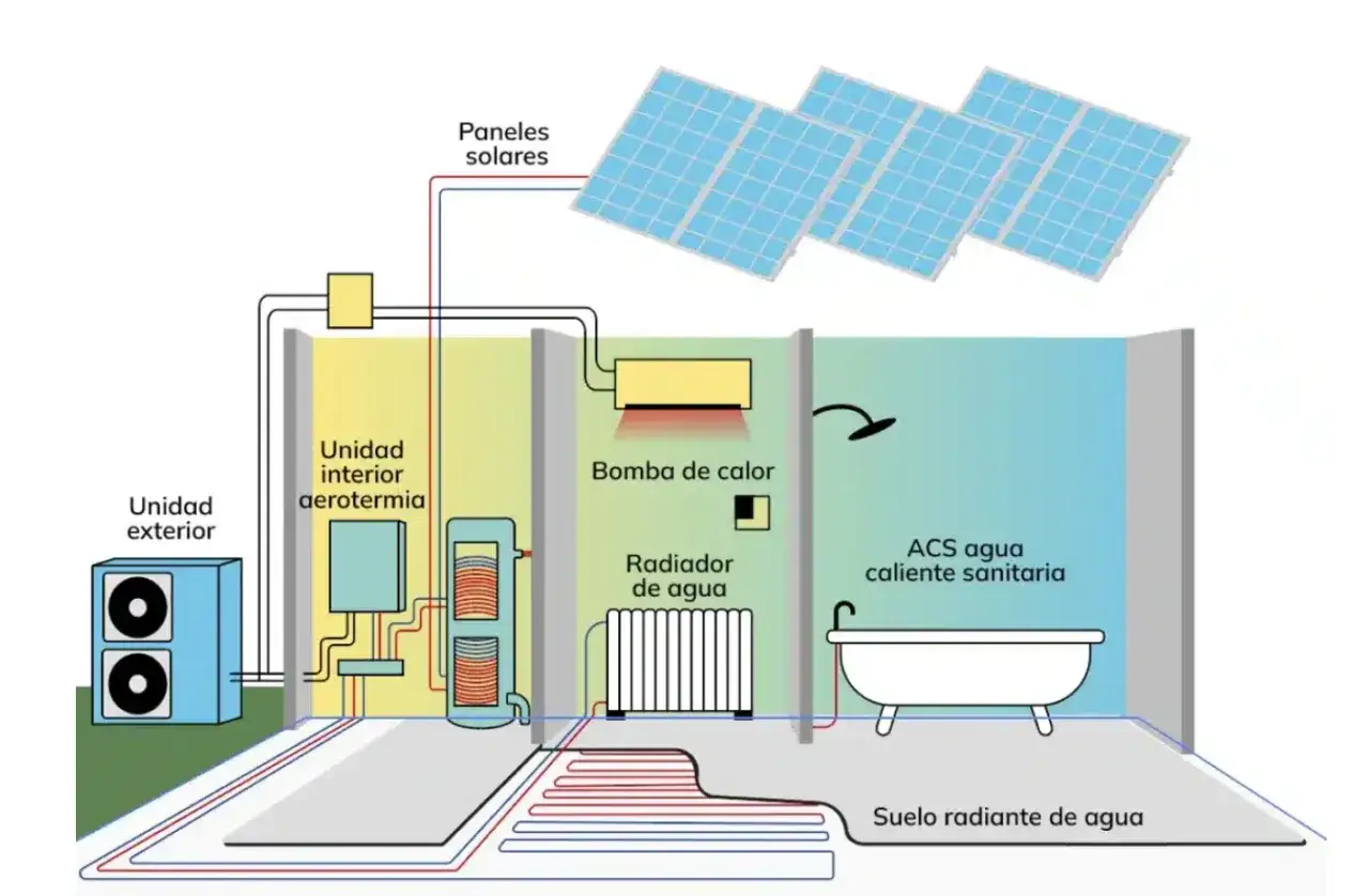 Sistema de aerotermia con unidad exterior e interior, paneles solares, bomba de calor, radiador y suelo radiante para ACS y climatizaci&oacute;n.