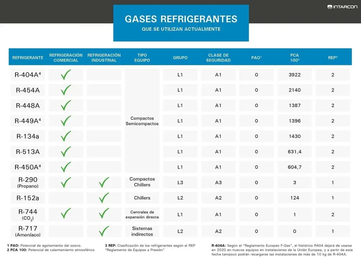 Tabla comparativa de gases refrigerantes para aire acondicionado, incluyendo R-404A, R-454A, R-134a y otros, con datos de PCA y seguridad.