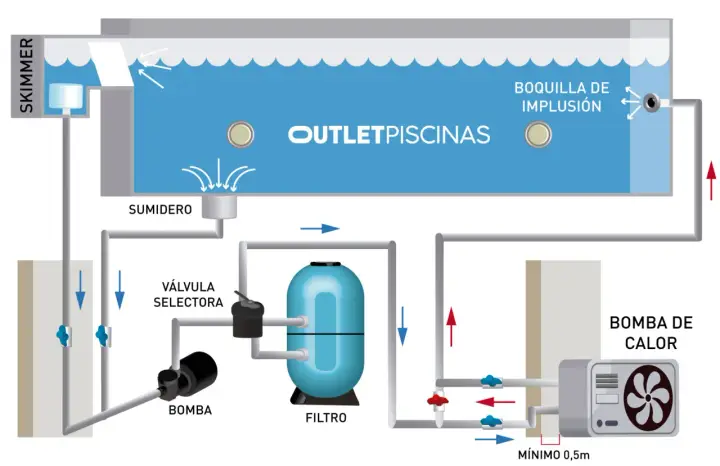 Esquema de instalación de bomba de calor para piscina: skimmer, sumidero, bomba, filtro, válvula selectora y boquilla de impulsión.