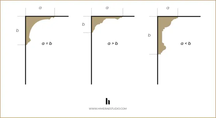 Ilustración de tres perfiles de cornisa, mostrando cómo las dimensiones 'a' y 'b' definen su forma.
