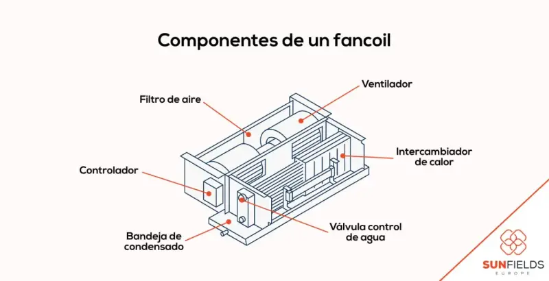Diagrama de componentes de un fancoil: filtro de aire, ventilador, intercambiador de calor, válvula de agua, bandeja de condensado y controlador. Así es como funciona.