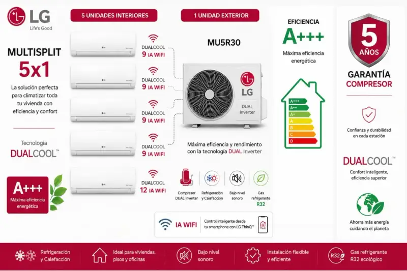 Sistema multisplit LG 5x1 con 5 unidades interiores y 1 exterior. Eficiencia A+++, DUAL Inverter y control inteligente.