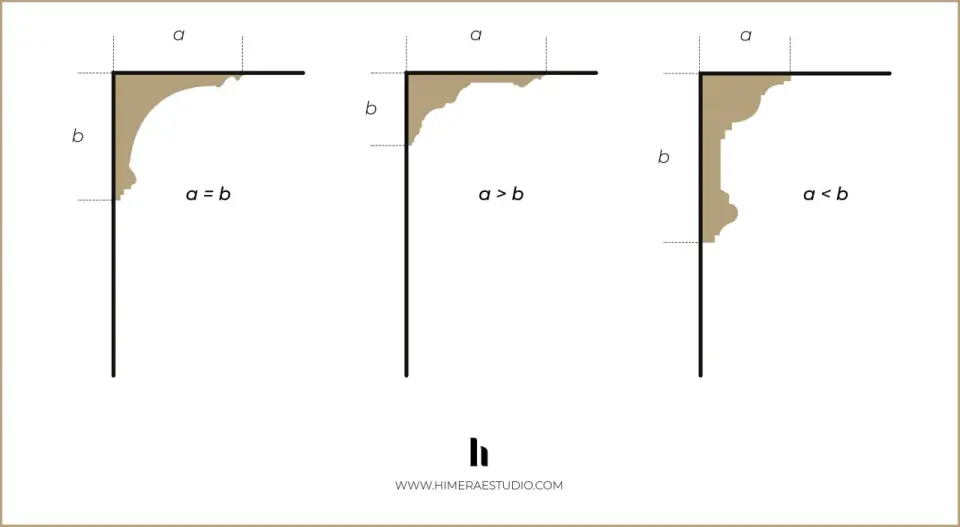 Ilustración de tres perfiles de cornisa, mostrando cómo las dimensiones 'a' y 'b' definen su forma.
